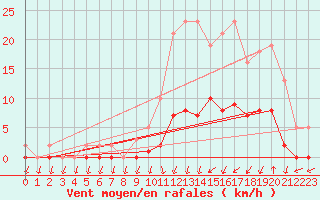 Courbe de la force du vent pour Lans-en-Vercors (38)