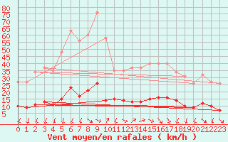 Courbe de la force du vent pour Gignac (34)