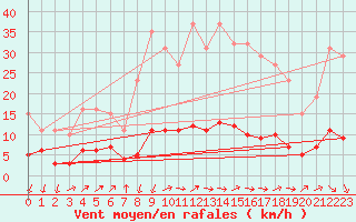 Courbe de la force du vent pour Gignac (34)