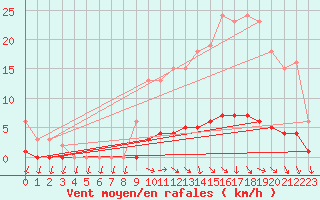 Courbe de la force du vent pour Challes-les-Eaux (73)