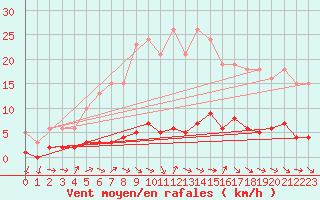 Courbe de la force du vent pour Clermont de l