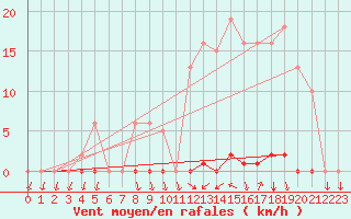 Courbe de la force du vent pour Neuville-de-Poitou (86)