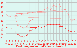 Courbe de la force du vent pour Saint-Nazaire-d