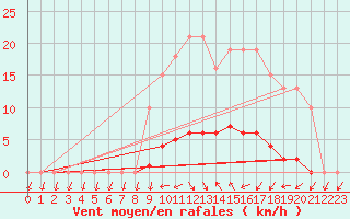 Courbe de la force du vent pour Saclas (91)