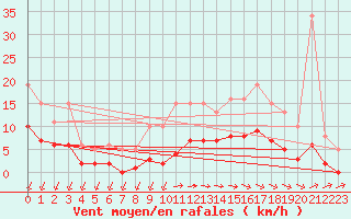 Courbe de la force du vent pour Saint-Georges-d