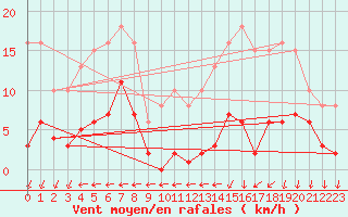 Courbe de la force du vent pour Castres-Nord (81)