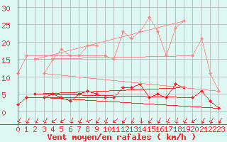 Courbe de la force du vent pour Herserange (54)