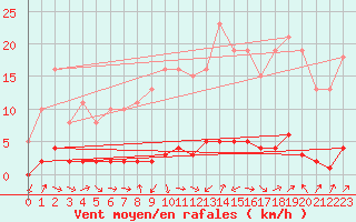 Courbe de la force du vent pour Sauteyrargues (34)