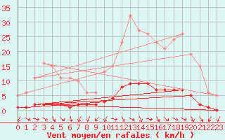 Courbe de la force du vent pour Challes-les-Eaux (73)