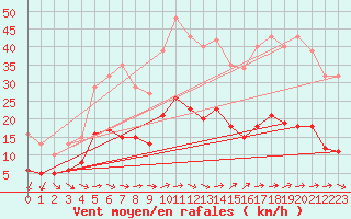 Courbe de la force du vent pour Montredon des Corbires (11)