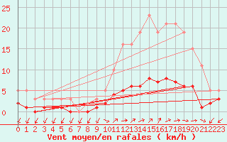 Courbe de la force du vent pour Brigueuil (16)