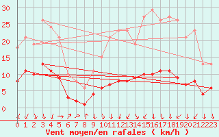 Courbe de la force du vent pour Ancey (21)
