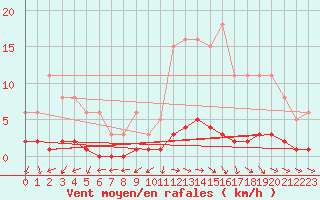 Courbe de la force du vent pour Challes-les-Eaux (73)