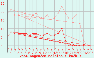 Courbe de la force du vent pour Saint-Igneuc (22)