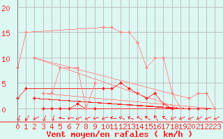 Courbe de la force du vent pour Puissalicon (34)