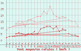 Courbe de la force du vent pour Sallles d