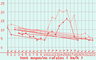 Courbe de la force du vent pour Buzenol (Be)