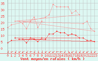 Courbe de la force du vent pour Ploeren (56)