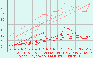 Courbe de la force du vent pour Saint-Paul-lez-Durance (13)