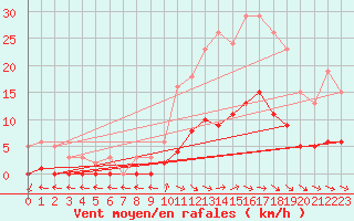 Courbe de la force du vent pour Anglars St-Flix(12)