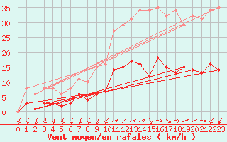 Courbe de la force du vent pour Saint-Nazaire-d