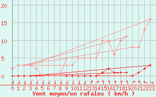 Courbe de la force du vent pour Herbault (41)