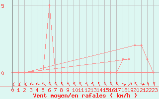 Courbe de la force du vent pour Gap-Sud (05)