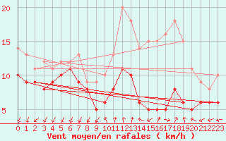 Courbe de la force du vent pour Buzenol (Be)