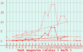 Courbe de la force du vent pour Lans-en-Vercors (38)