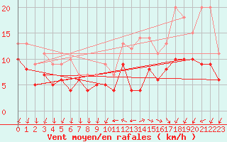 Courbe de la force du vent pour Buzenol (Be)