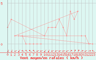 Courbe de la force du vent pour Quimperl (29)