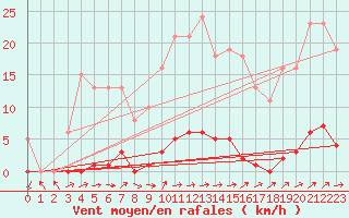 Courbe de la force du vent pour Grardmer (88)