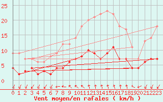Courbe de la force du vent pour Vandells