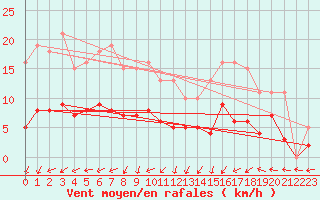 Courbe de la force du vent pour Monts-sur-Guesnes (86)