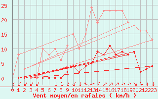 Courbe de la force du vent pour Vias (34)