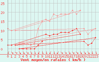 Courbe de la force du vent pour Berson (33)