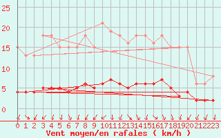 Courbe de la force du vent pour Renwez (08)