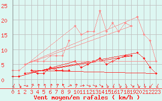 Courbe de la force du vent pour Saint-Igneuc (22)