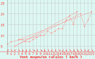 Courbe de la force du vent pour Rochegude (26)