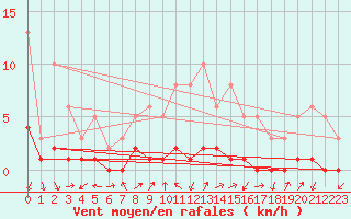 Courbe de la force du vent pour Gjilan (Kosovo)