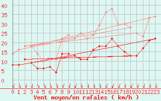 Courbe de la force du vent pour Beitem (Be)