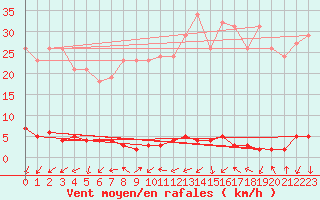 Courbe de la force du vent pour Le Mesnil-Esnard (76)