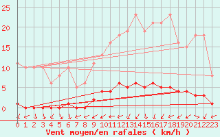 Courbe de la force du vent pour Lignerolles (03)