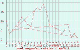 Courbe de la force du vent pour Rochegude (26)