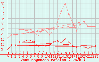 Courbe de la force du vent pour Voiron (38)