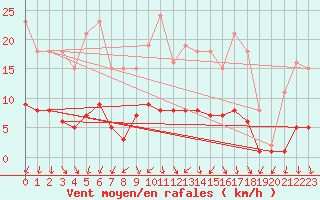 Courbe de la force du vent pour Hestrud (59)