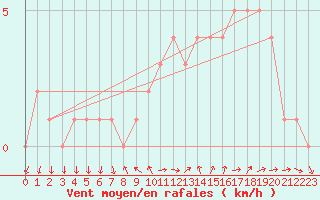 Courbe de la force du vent pour Sanary-sur-Mer (83)