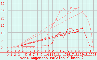 Courbe de la force du vent pour Lamballe (22)