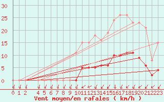 Courbe de la force du vent pour Lamballe (22)