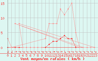 Courbe de la force du vent pour Dounoux (88)